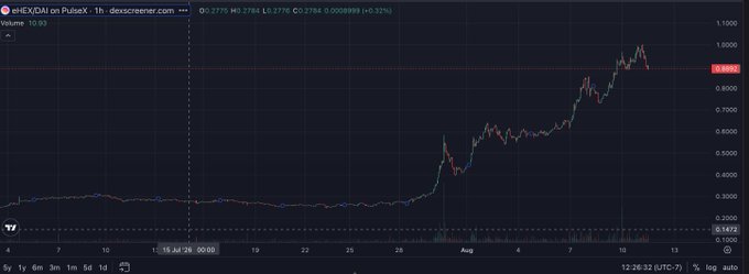 A stock chart of HEX (HEX) on PulseX showing a 1-hour candlestick graph with a sharp upward price trend and increasing volume.
