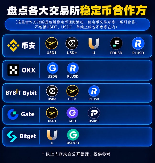 Chinese infographic titled '盘点各大交易所稳定币合作方' (Inventory of major exchanges' stablecoin partners), listing collaborations between Binance, OKX, Bybit, Gate, and Bitget with various stablecoins like USD1, USDe, and RLUSD.