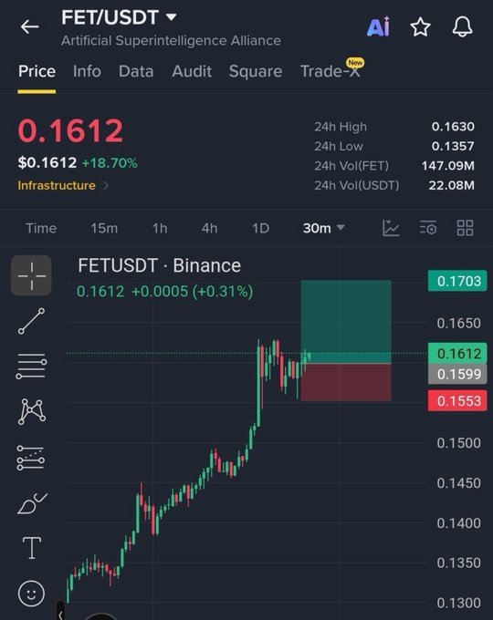 A cryptocurrency price chart on Binance shows FET/USDT (Artificial Superintelligence Alliance) trading at $0.1612, up 18.70%, with a 30-minute candle chart displaying 24h high of 0.1630 and 24h low of 0.1357.