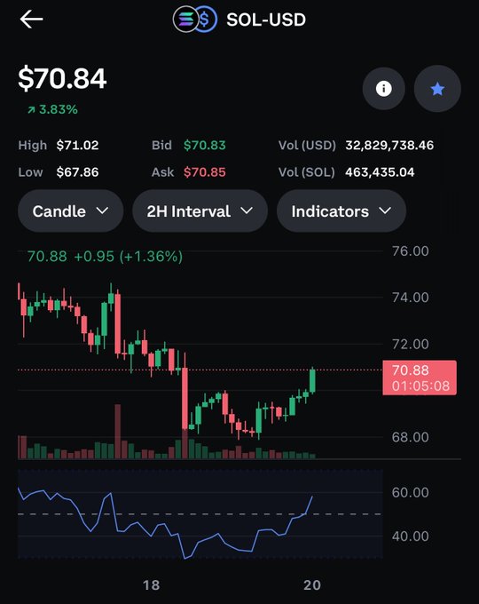 The image shows a screen displaying the Solan cryptocurrency market, with a chart showcasing the price trends over time. The Bitcoin currency has been trading for two years now at around $7,834, while the Etherum exchange rate stands at around $0.67, which means it takes almost $74 to buy one Etherum coin. Additionally, there is a $70.84 bid on this particular coin, suggesting that its value might be increasing or there could be a demand for more Etherum at this moment in time. The image seems to focus on the Solan cryptocurrency market and its performance relative to other exchanges like Bitcoin and Etherum.