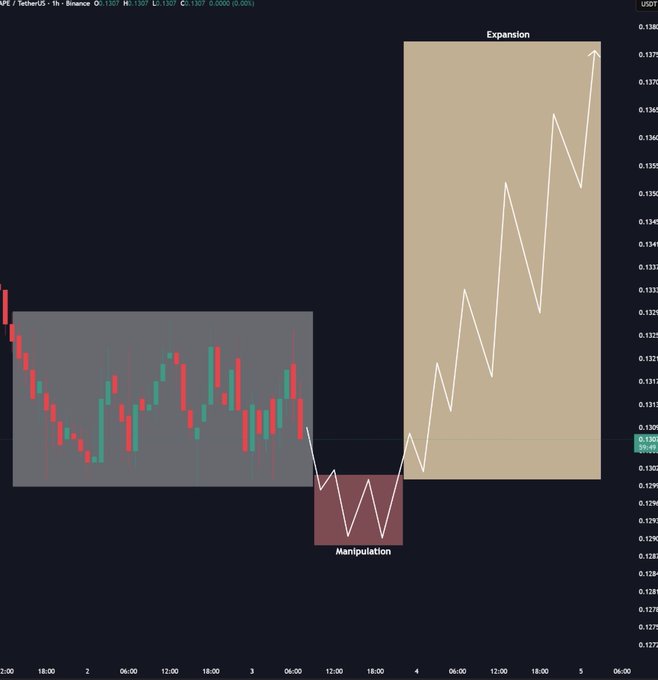 The image displays a 1-hour candlestick chart for APE/TetherUS on Binance, showing three labeled phases: a prior consolidation range (gray box), a "Manipulation" dip into the $0.1281–$0.1295 area, and a subsequent "Expansion" upward move reaching approximately $0.1375. The annotated zones visually support the post's thesis that APE would dip into the $0.1295–$0.1290 range before rallying.