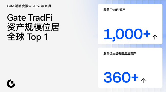 An informational graphic titled 'Gate 透明度报告 2026 年 8 月' states 'Gate TradFi 资产规模位居全球 Top 1' with statistics showing '1,000+' TradFi assets covered and '360+' derivatives covered.