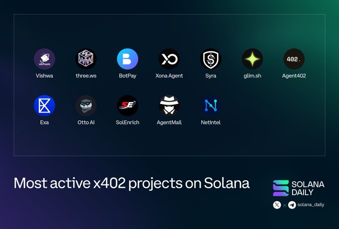 A dark graphic titled 'Most active x402 projects on Solana' by Solana Daily, displaying logos for projects including Vishwa, three.ws, BotPay, Xona Agent, Syra, qtim.sh, Agent402, Exa, Otto AI, SolEnrich, AgentMail, and NetIntel.