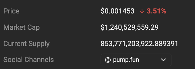 A cryptocurrency/token info panel showing Price at $0.001453 (down 3.51%), Market Cap of $1,240,529,559.29, and Current Supply of 853,771,203,922.889391, with a pump.fun social channel link.