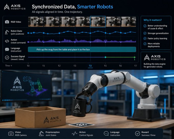 A marketing graphic for AXIS Robotics titled 'Synchronized Data, Smarter Robots' showing a timeline with synchronized RGB Video, Robot State, Action, Language, and Success Signal data, alongside a robotic arm picking up a mug.