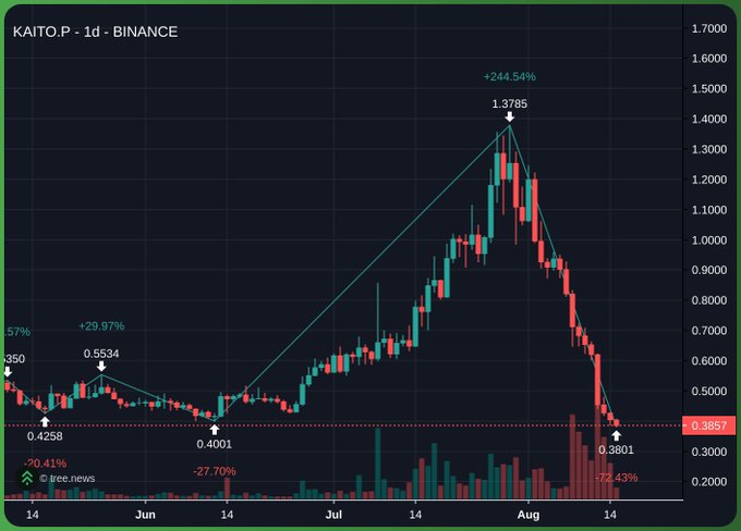 A candlestick chart showing KAITO.P performance on Binance over a 1-day interval, highlighting a peak of 1.3785 (+244.54%) in early August followed by a decline to 0.3857 (-72.43%).