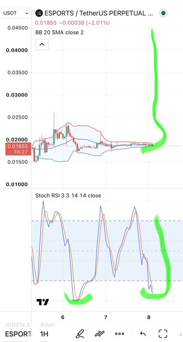 A cryptocurrency trading chart for 'ESPORTS / TetherUS PERPETUAL' pair on TradingView, showing BB 20 SMA and Stochastic RSI 3 3 14 14 indicators with bright green hand-drawn annotations highlighting bullish breakout patterns.