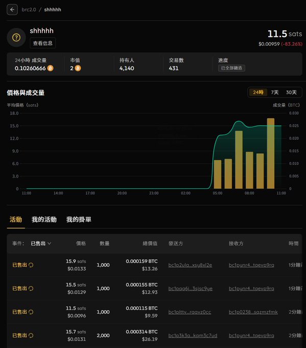 A screenshot of a marketplace listing for "shhhhh" (brc2.0) showing a floor price of 0.10260666 BTC (~$0.00959, down 83.26%) with 4,140 holders and 431 transactions, alongside recent sold orders ranging from 0.000115 BTC to 0.000315 BTC. The image illustrates the user's disappointing experience described in the post—after all the inscription hype and gas fees, the sale price barely covers costs, making the effort not worth it.