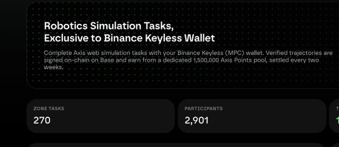 A dark-themed webpage banner reads 'Robotics Simulation Tasks, Exclusive to Binance Keyless Wallet,' offering 1,500,000 Axis Points for completing Axis web simulation tasks, with stats showing 270 Zone Tasks and 2,901 Participants.