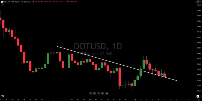 A daily DOTUSD (Polkadot/US Dollar) candlestick chart from Coinbase shows the cryptocurrency breaking above a descending trendline before pulling back to retest it as support near the $7.30 level, consistent with the post's observation of a trendline breakout followed by a healthy retracement to support.
