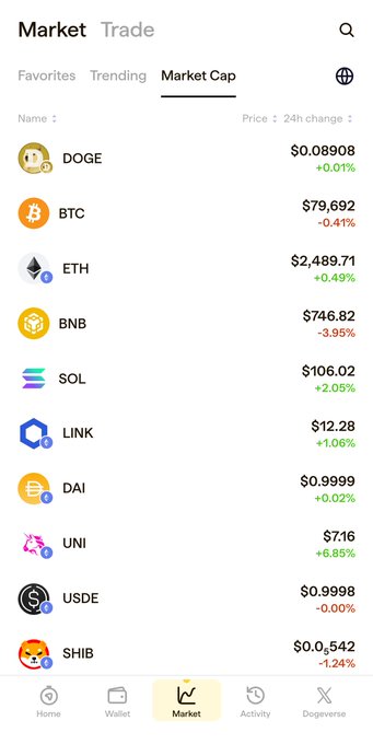A cryptocurrency market app screenshot shows the 'Market Cap' tab with tokens including DOGE ($0.08908), BTC ($79,692), ETH ($2,489.71), BNB ($746.82), SOL ($106.02), LINK ($12.28), DAI ($0.9999), UNI ($7.16), USDE ($0.9998), and SHIB ($0.01542) along with their 24-hour price changes.