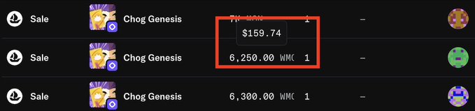A cryptocurrency marketplace listing shows three 'Chog Genesis' NFT items for sale, with one price highlighted in a red box reading $159.74 and 6,250.00 WMC.