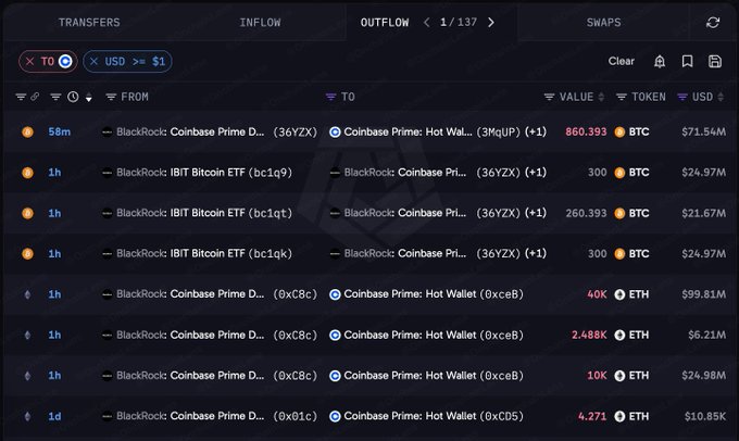 The image shows a cryptocurrency outflow tracker displaying multiple recent transfers from BlackRock-linked wallets to Coinbase Prime, including 860 BTC valued at $71.54M and 52,488 ETH worth $131M, with total transactions exceeding $202M within the past hour—directly corresponding to the post's claim about BlackRock moving over $200M in crypto to Coinbase Prime.