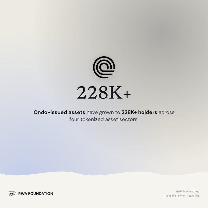 A minimalist white graphic from the RWA Foundation displays '228K+' stating 'Ondo-issued assets have grown to 228K+ holders across four tokenized asset sectors.'