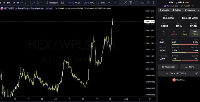 A trading chart on dex screener shows HEX/WPLS on PulseChain trading at $0.001343 with significant upward price action, accompanied by a price summary panel displaying a $429K liquidity, $7.1M FDV, and a 17.72% gain over 24 hours, visually supporting the post's claim that HEX just pumped another 20%.