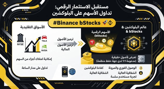 The image is an Arabic promotional graphic for Binance's future stock trading token (bStocks), featuring the hashtag "#Binance bStocks" alongside icons representing traditional stocks (NYSE, Tesla/TSLA, NVIDIA) and digital tokens (bStocks), with text explaining 24/7 trading and fractional share ownership. It visually illustrates the concept mentioned in the post about tokenizing stocks like TSLA and NVDA on blockchain, highlighting key benefits like partial share ownership, round-the-clock trading, and security through offline reserves custody.