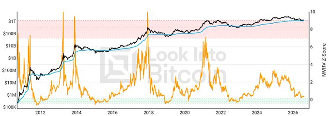 A logarithmic Bitcoin price chart (black line) overlaid with a MVRV Z-Score (orange line) from 2012 through 2026, showing price milestones like $1M, $1B, and $1T on the y-axis. The image illustrates the post's claim that Bitcoin is at "dip levels" with potential for further downside if the orange MVRV Z-Score reaches the green zone, signaling a "bottom of bottoms."