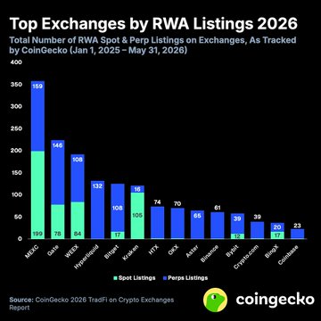 A CoinGecko bar chart titled 'Top Exchanges by RWA Listings 2026' tracking spot and perpetual RWA listings across exchanges like MEXC, Gate, WEEX, Hyperliquid, and BingX from Jan 2025 to May 2026.