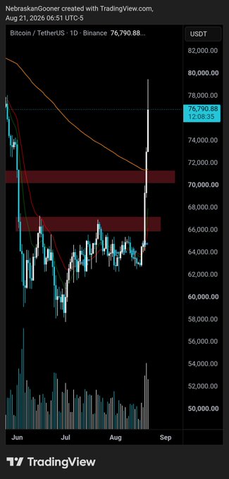 Bitcoin/TetherUS daily chart on Binance showing a sharp rally to $76,790.88, with the post highlighting the push toward the $80,000 target and noting key HTF resistance where price is currently battling, visually confirmed by the price spike into the marked resistance zones highlighted in red on the chart.