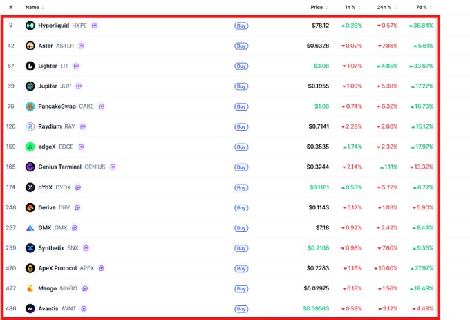 A cryptocurrency ranking table shows the top-performing tokens including Hyperliquid (HYPE), Aster (ASTER), Lighter (LIT), Jupiter (JUP), PancakeSwap (CAKE), Raydium (RAY), edgeX (EDGE), Genius Terminal (GENUS), dYdX (DYDX), Derive (DRV), GMX (GMX), Synthetix (SNX), Apex Protocol (APEX), Mango (MNGO), and Avantis (AVNT) with their prices and percentage changes, all enclosed in a red border.