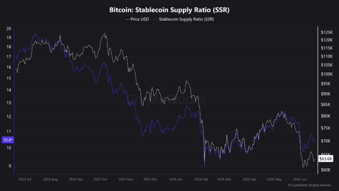 The image presents a graph with two lines going in opposite directions, representing fluctuations in the value of Bitcoin over time. The left line displays an increase in price, while the right line indicates a decrease. These trends could be part of a larger pattern or chart that shows how the cryptocurrency's price has been performing historically and currently. There is no clear indication in this image that relates directly to a specific post on Twitter. Therefore, I cannot provide any information about a recent tweet or its relation to the content displayed here. The main focus should remain on understanding the historical data and patterns of Bitcoin prices depicted in the graph.