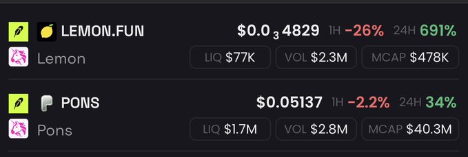 A dark-themed crypto dashboard displays two meme coins, LEMON.FUN at $0.034829 (down 26% in 1H, up 691% in 24H) and PONS at $0.05137 (up 34% in 24H), supporting the post's observation that despite similar token names and themes, PONS holds a market cap roughly 100x higher than LEMON's.