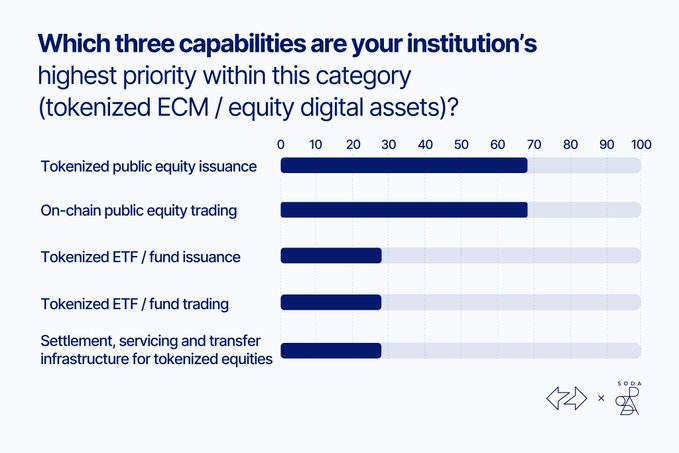 A bar chart titled 'Which three capabilities are your institution's highest priority within this category (tokenized ECM / equity digital assets)?' showing ranked priorities with 'Tokenized public equity issuance' at the top.