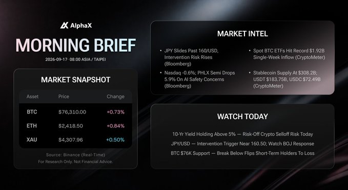 An 'AlphaX Morning Brief' for 2026-09-17 displays market data including BTC at $76,310.00 (+0.73%), ETH at $2,418.50 (+0.84%), and XAU at $4,307.96 (+0.50%), with intel headlines about JPY sliding past 160/USD and BTC ETF inflows.