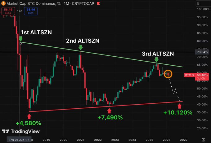 A TradingView chart of BTC Dominance (CRYPTOCAP) on a 1-month timeframe from June 2017 to 2027, marking three "ALTSZN" peaks with projected gains of +4,580%, +7,490%, and +10,120%, while BTC.D currently sits at 58.46% near a downward trendline—suggesting an impending altcoin season that could ignite retail FOMO.