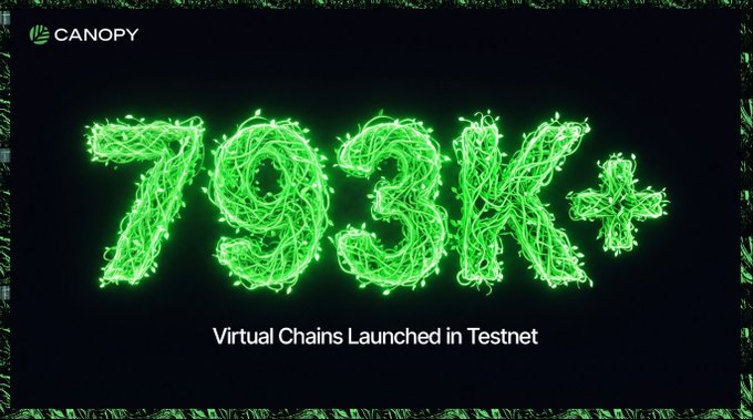 A promotional graphic from Canopy announcing '703K+ Virtual Chains Launched in Testnet,' with the number rendered in glowing green Christmas-style lights.
