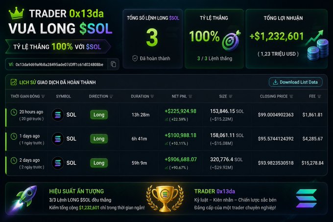 A trading dashboard for 'TRADER 0x13da' showing a 100% win rate on 3 completed $SOL Long trades, with total profit of +$1,232,601 (1.23 million USD).