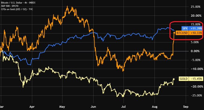 4-hour Bitcoin/U.S. Dollar chart showing YTD performance with S&P 500 (SPX) +11.39%, BTCUSD +10.33%, and GOLD -15.45% highlighted in red and yellow callouts.