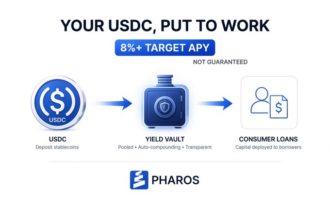 A Pharos promotional graphic titled "YOUR USDC, PUT TO WORK" showing an 8%+ APY target across USDC, Yield Vault, and Consumer Loans.