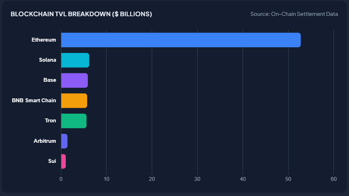 A horizontal bar chart titled "BLOCKCHAIN TVL BREAKDOWN ($ BILLIONS)" displays the total value locked across major networks, with Ethereum dominating at approximately $53 billion, followed by Solana, Base, BNB Smart Chain, Tron, Arbitrum, and Sui, each holding significantly smaller amounts ranging from roughly $5-7 billion. The chart's source is listed as "On-Chain Settlement Data," visually supporting the post's argument that liquidity is heavily concentrated on Ethereum while other chains capture only a fraction of the capital, reinforcing the idea that the monolithic chain thesis has given way to a tiered, Ethereum-led ecosystem.