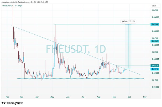 TradingView 1D chart for FHE/USDT on BingX showing a descending price trend with a projected 113.79% increase targeting 0.05500 USDT, created September 23, 2026.