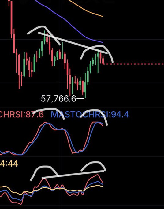 A cryptocurrency chart showing price action at 57,766.6 with technical indicators, including MASTOCHRSI at 87.6 and 94.4, featuring hand-drawn annotations highlighting patterns and a time of 4:44.