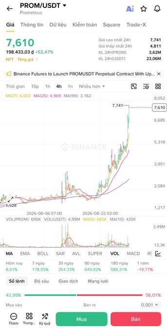 A Binance trading chart for PROM/USDT (Prometheus) showing a price of 7.610 USDT, up 52.47%, with a candlestick chart displaying significant upward movement and trading indicators (MA, EMA, BOLL, SAR, AVL, SUPER).