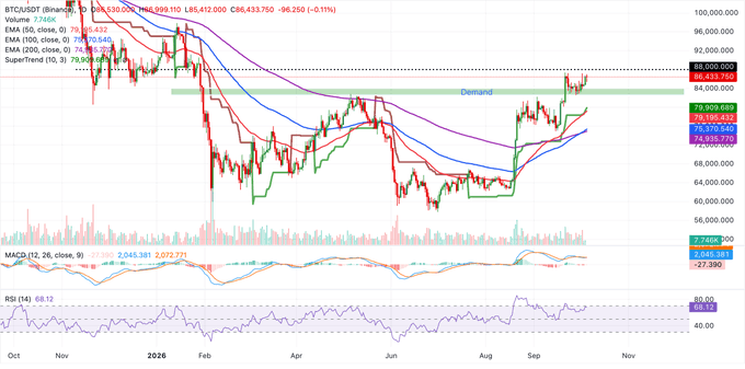 A BTC/USDT candlestick chart showing Bitcoin ranging between approximately $68,433 and $96,250, with current price around $86,433, featuring EMA (10, 50, 100, 200) lines and a highlighted "Demand" zone near $85,000-$86,000, illustrating the article's note that "Bitcoin ranges as support holds."