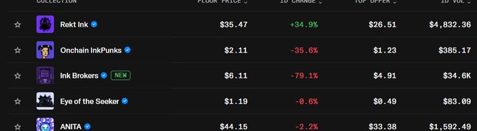 The image displays a list of NFT collections on what appears to be a marketplace analytics page, showing Rekt Ink at the top with a floor price of $35.47 and a 1D change of +34.9%, contrasting sharply with other collections like Onchain InkPunks (-35.6%) and Ink Brokers (-79.1%). This data visually reinforces the post's claim that Rekt Ink is outperforming other NFT projects on InkOnChain, supporting the user's hype about the collection being a "bluechip" with something significant about to drop.
