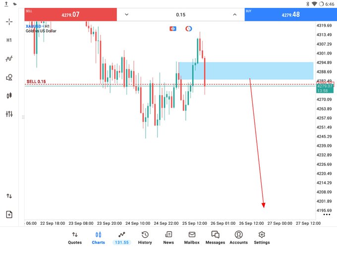 A trading chart for XAU/USD (Gold vs US Dollar) showing a SELL order at 4279.07 with a red arrow pointing sharply downward, indicating a predicted drop in price.