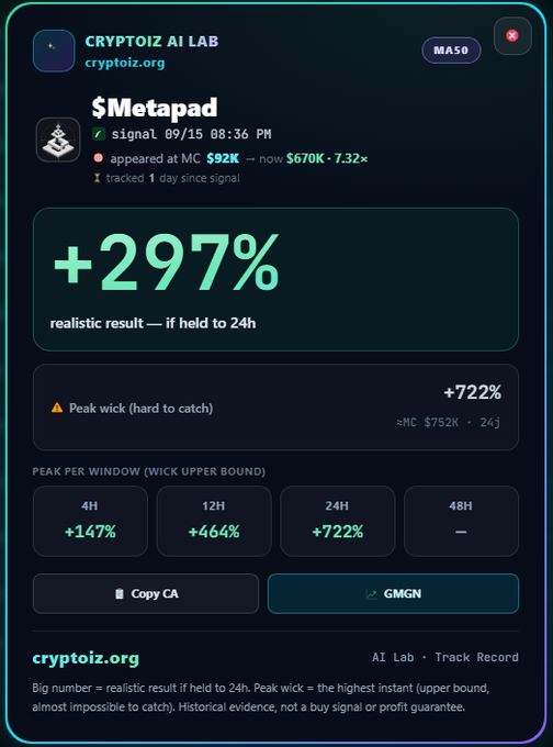 A Cryptoiz AI Lab signal tracking card for $Metapad showing a +297% realistic result (peaked at +722%), appeared at MC $92K, currently $670K - 7.32x.