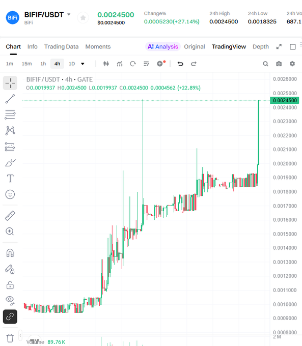 A cryptocurrency trading chart displays BIFIF/USDT with a notable upward spike of +27.14%.