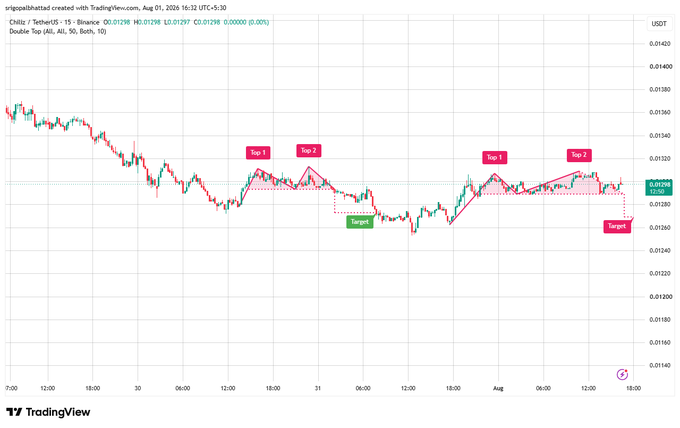 A TradingView chart of Chiliz/TetherUS (CHZ/USDT) with technical analysis showing double top patterns labeled "Top 1" and "Top 2" with target zones marked.