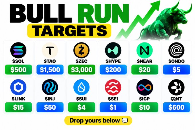 A "BULL RUN TARGETS" graphic displays bull run price predictions for 12 cryptocurrencies with their tickers and target prices: SOL $500, TAO $1,500, ZEC $3,000, HYPE $200, NEAR $20, ONDO $5, LINK $15, INJ $50, SUI $4, SEI $1, ICP $10, and QNT $600, with a prompt to "Drop yours below" in the comments—matching the accompanying whale watch post that lists the same targets.
