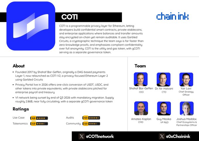 The image is an informational review slide for **COTI**, a programmable privacy layer for Ethereum created by Chain Ink, featuring its team (CEO Shahaf Bar-Geffen, CTO Dr. Nir Haloani, and others) and key ratings including Use Case (4.0), Audits (4.5), Tokenomics (3.5), and Community (4.5), alongside a description of its Garbled Circuits technology and $COTI/gCOTI tokenomics—directly illustrating the post's question about a blockchain that balances privacy with regulatory auditability.