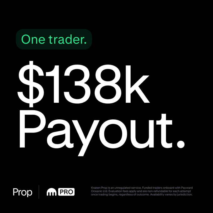 A promotional graphic from Kraken Prop announcing a "$138K Payout" to one trader, featuring bold white text on a black background with the Prop and Kraken Pro logos at the bottom. The image visually reinforces the social media post's message about a successful trader earning a significant payout through Kraken's prop trading challenge.