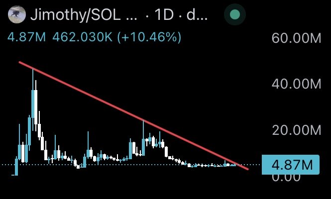 Cryptocurrency price chart for Jimothy/SOL on a 1-day timeframe, showing a current price of 4.87M with 462.030K (+10.46%) volume and a red descending trendline indicating a strong downtrend.