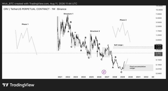 A TradingView chart of CRV/USDT Perpetual Contract on Binance (1W timeframe) comparing two bearish market structures across 2021-2027, showing matching A-B-C wave patterns with a sell range marked between $0.4066 and $0.5798 and a final accumulation zone near $0.0780.