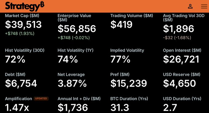 The image shows a financial dashboard for Strategy (MSTR) displaying key metrics including a market cap of $39.513B (+1.93%), enterprise value of $556.856B, and holdings of 840,447 BTC with 31.3 years of BTC duration, alongside a $26.721B open interest and 77% implied volatility. This data panel illustrates the company's current financial position, complementing the post's mention of Strategy selling 1,690 BTC to repurchase $STRC stock in order to accelerate its recovery toward its $100 par value.