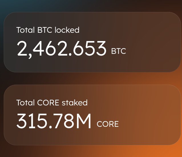 A digital dashboard display on a dark orange gradient background showing two metrics: 'Total BTC locked 2,462.653 BTC' and 'Total CORE staked 315.78M CORE'.